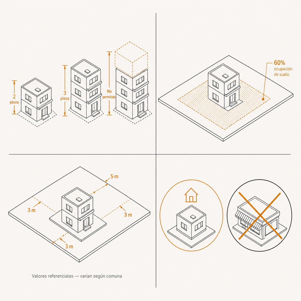 Diagrama esquemático de normativa urbana: altura máxima permitida, porcentaje de ocupación de suelo, distanciamientos y uso de suelo